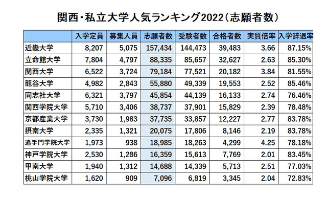 関西・私大人気ランキング2022…受験者数・実質倍率・入学辞退率 画像
