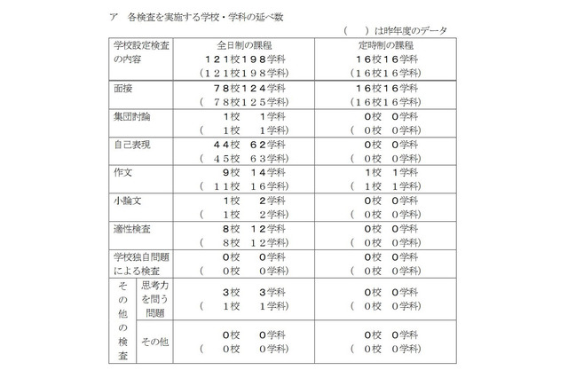 【高校受験2023】千葉県公立高、学校設定検査内容を公表 画像