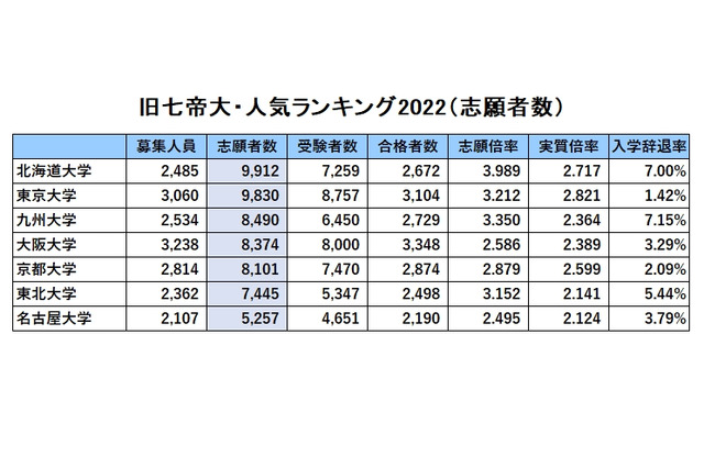 旧7帝大・人気ランキング2022…受験者数・倍率・入学辞退率 画像