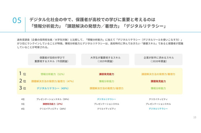 高校で身に付けてほしい基礎スキルTOP3は…保護者調査 画像