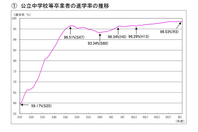 東京都、高校等の進学率98.53%…公立中卒業者進路調査 画像
