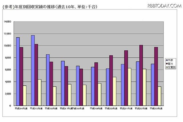 携帯電話・PHSのリサイクル回収数が減少…スマホは使わなくなっても手元に保管 画像