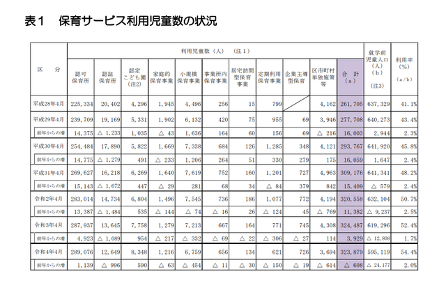 都内保育サービス利用児童は約32万人、待機児童300人 画像