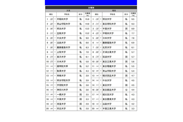 志願したい大学＜文理別＞関東は早稲田・明治…東海・関西は？ 画像