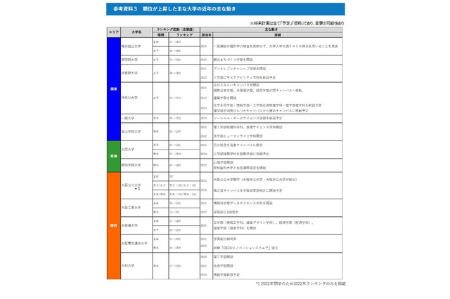 高校生が「志願したい大学」順位が上昇したのは？ 画像