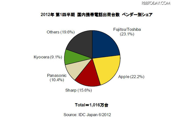 国内携帯電話市場、富士通のARROWSシリーズが23％のシェアで第1位 画像