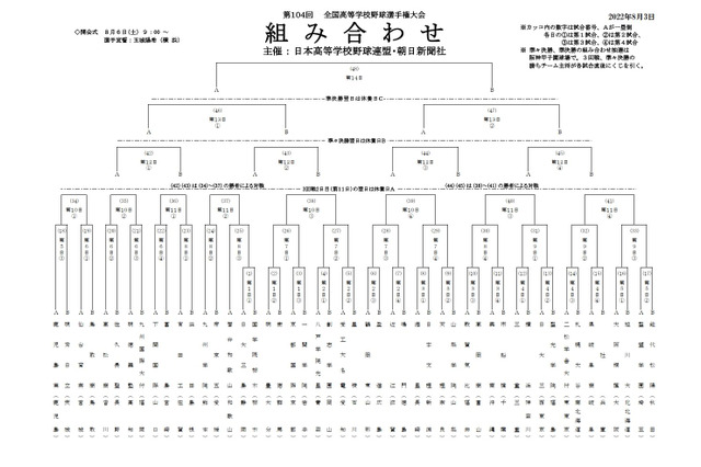【高校野球2022夏】49校代表校の組合せ決定…春夏連覇を狙う大阪桐蔭は大会5日目 画像
