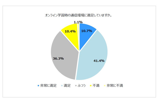 オンライン学習の通信環境、保護者の不満は1割 画像