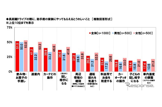 【夏休み2022】家族で長距離ドライブ「行きたい」77.9%…前年から大幅上昇 画像