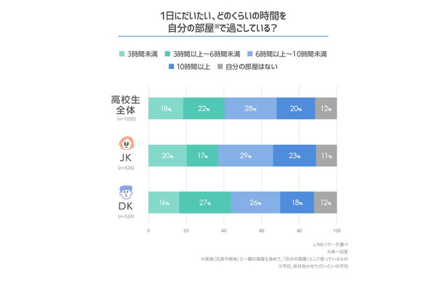 高校生は自分の部屋で何をしている?イマドキDKJK調査 画像