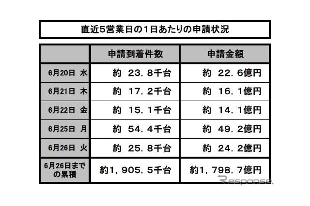 エコカー補助金、駆け込み需要で終了前倒しも 画像