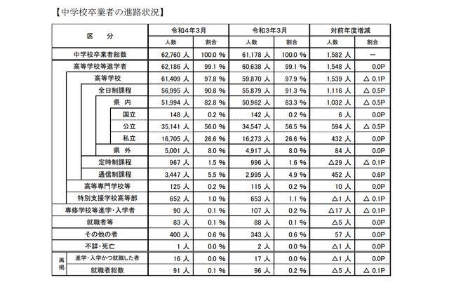 埼玉県、高校等の進学率99.1％…中学校等卒業者の進路調査 画像