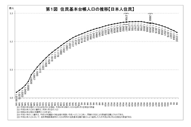 総人口は13年連続減、東京圏も初めて減少…総務省調査 画像