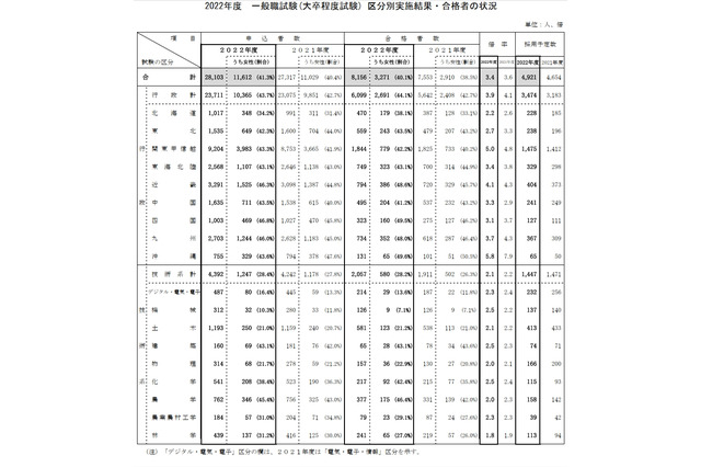 国家公務員採用一般職試験2022、女性合格者が過去最多 画像