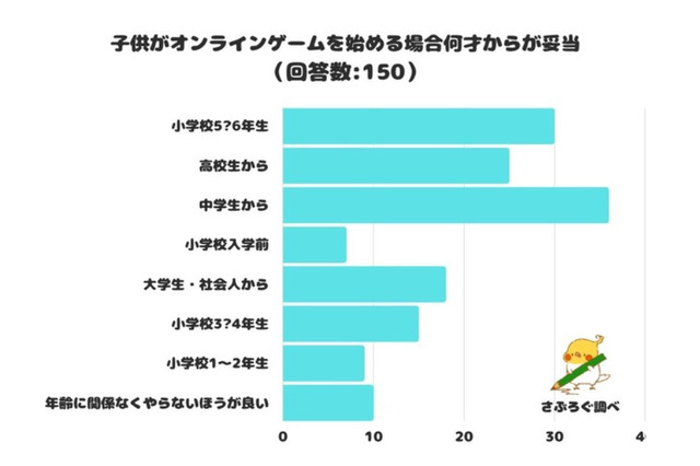 子供のオンラインゲーム調査…開始時期はいつが妥当？ 画像