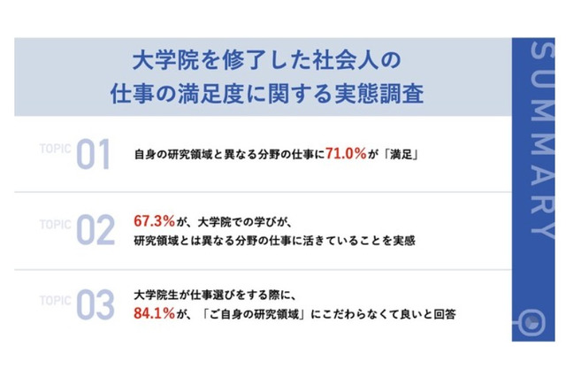 大学院生の仕事選び、8割が「研究領域にこだわらない」 画像