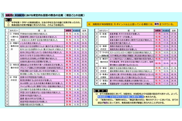 教員加配が小1問題・中1ギャップの予防に効果大…東京都教育委員会 画像