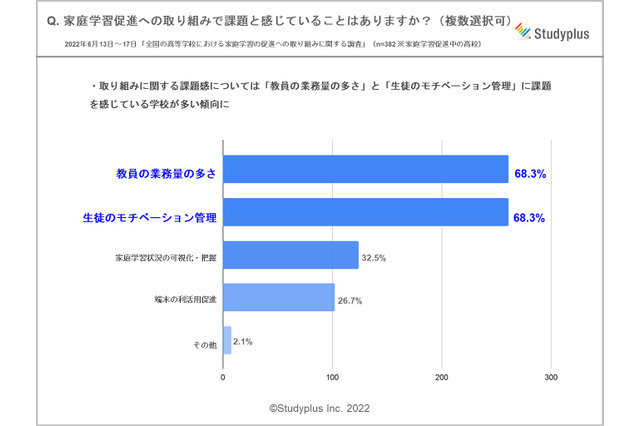 家庭学習促進調査、高校教員7割が業務量の多さに課題 画像