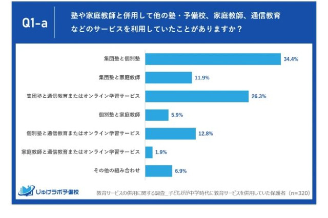 教育サービスの併用「成果あり」6割…塾と通信教育等 画像