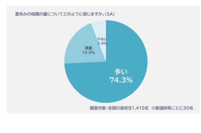 高校生7割以上「夏休みの宿題多い」ソッコー派が多い県は？ 画像