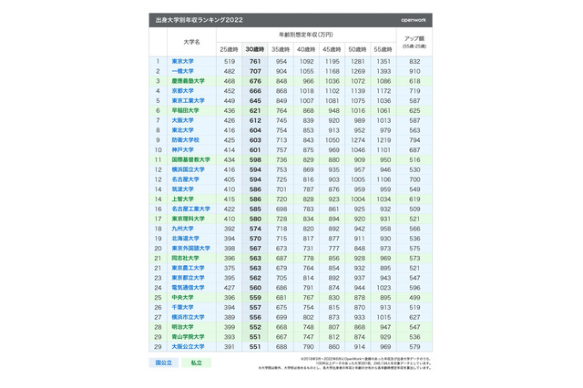 出身大学別「年収ランキング」1位東大…年収アップ率は一橋 画像