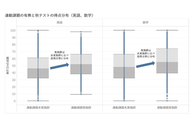 進路の目的意識と自学習慣に相関性…高校生の学習効果検証 画像