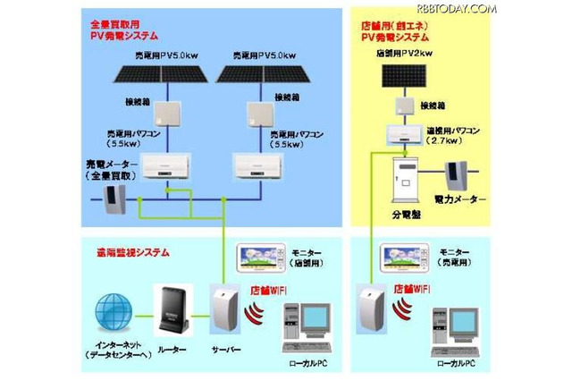 2年間で太陽光発電システムを2000店舗に導入…ローソン 画像