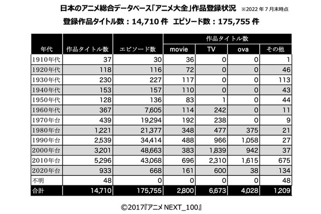 日本アニメ1.5万作品データベース「アニメ大全」一般公開 画像