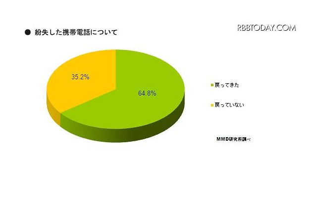 スマホのパスワードロック、4割が設定していないと回答…MMD研究所調査 画像