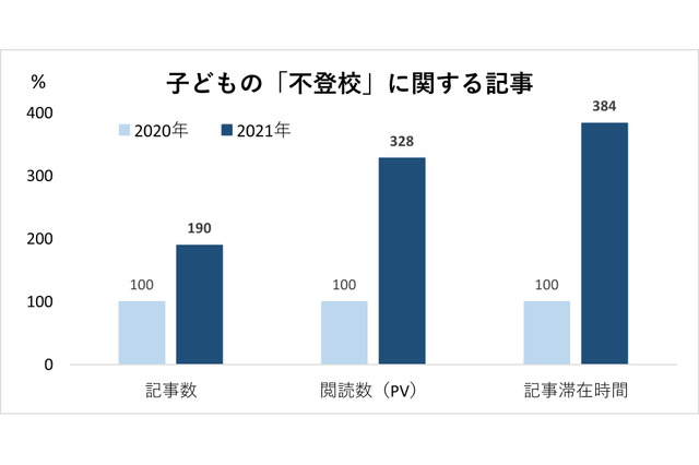 いじめや不登校…子供の生きづらさへの社会的関心、1年で2倍に 画像