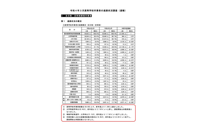 埼玉県内の大学進学率63.4％、調査開始以来最高を更新 画像