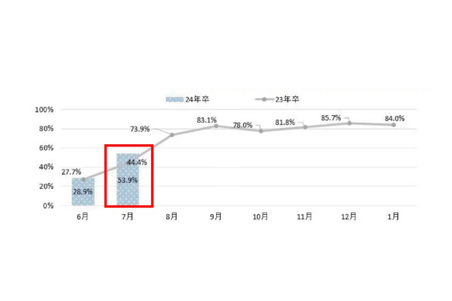 インターンシップ、学生53.9％が経験…マイナビ調査 画像