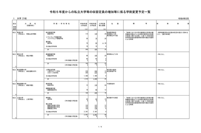 私立大入学定員、立教・上智・大手前等で定員増 画像