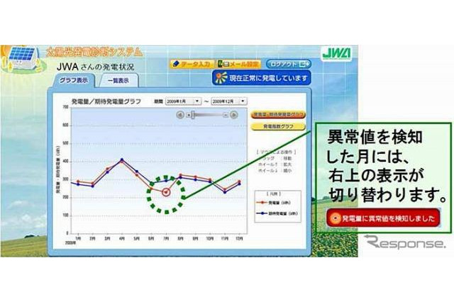 日本気象協会、住宅用太陽光発電の運転状況診断システムを開発 画像