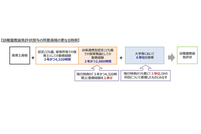 幼稚園教諭免許取得、認定こども園勤務経験に新特例…文科省 画像