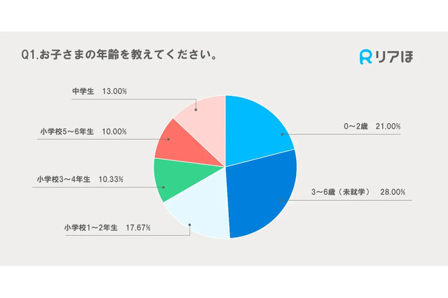 習い事、小学生以下はスイミング・中学生「学習塾」が最多 画像