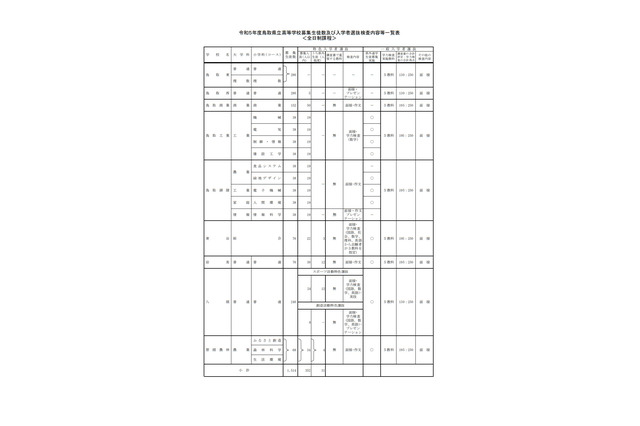 【高校受験2023】鳥取県立高入試、募集生徒数&検査内容を公表 画像