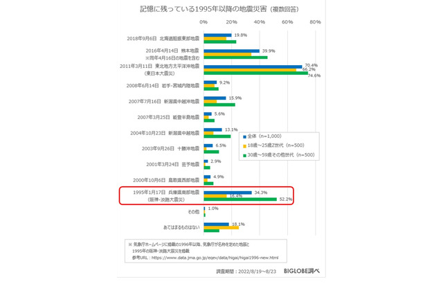 記憶に残る地震災害…Z世代「阪神・淡路大震災」授業で知る 画像
