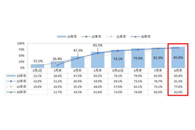 23年卒の内々定率85.8%…現行スケジュールで過去最高 画像
