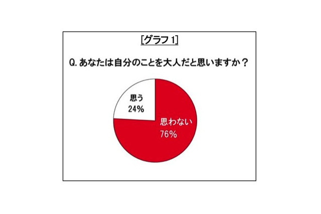 新成人の8割が自分は大人だと思わない…その理由は？ 画像