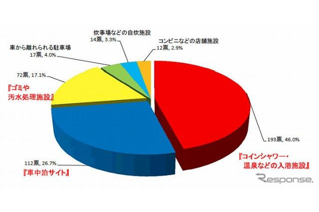 道の駅にほしい施設は入浴施設や車中泊サイト、日本RV協会調査 画像