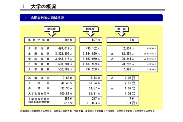 定員割れの私立大学、過去最多47.5％…小規模校で拡大 画像