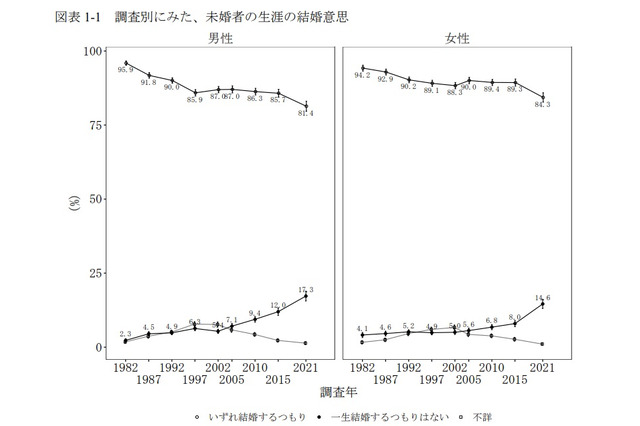 女性の理想像「仕事と子育ての両立」初の最多…出生動向基本調査 画像