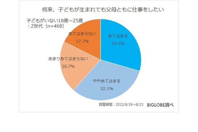 Z世代の約8割「男性も育休を取得すべき」 画像