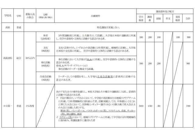 【高校受験2013】茨城県立高校入試、2013年度より推薦入試を廃止し特色選抜を導入 画像