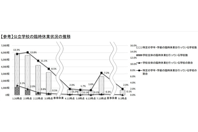 夏休み明けの休校0.1％、一部閉鎖2.0％…7月調査から減少 画像