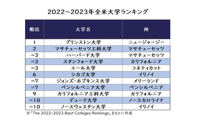 全米大学ランキング、1位「プリンストン大学」USニューズ 画像