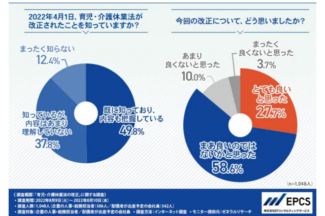 育児・介護休業法改正へ…取得対象者「活用したい」8割 画像