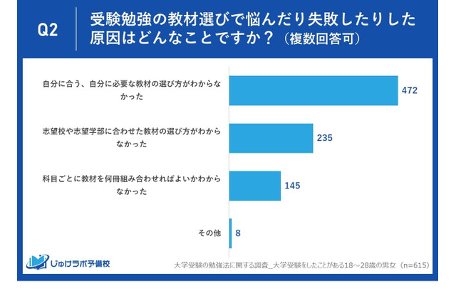 【大学受験】約8割が参考書選びで失敗・悩んだ経験…原因は? 画像