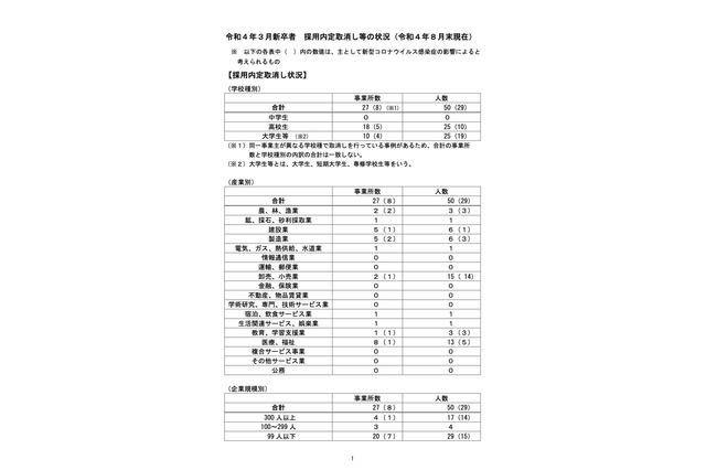R4年3月新卒内定取消し状況、27事業所50人が取消…厚労省 画像